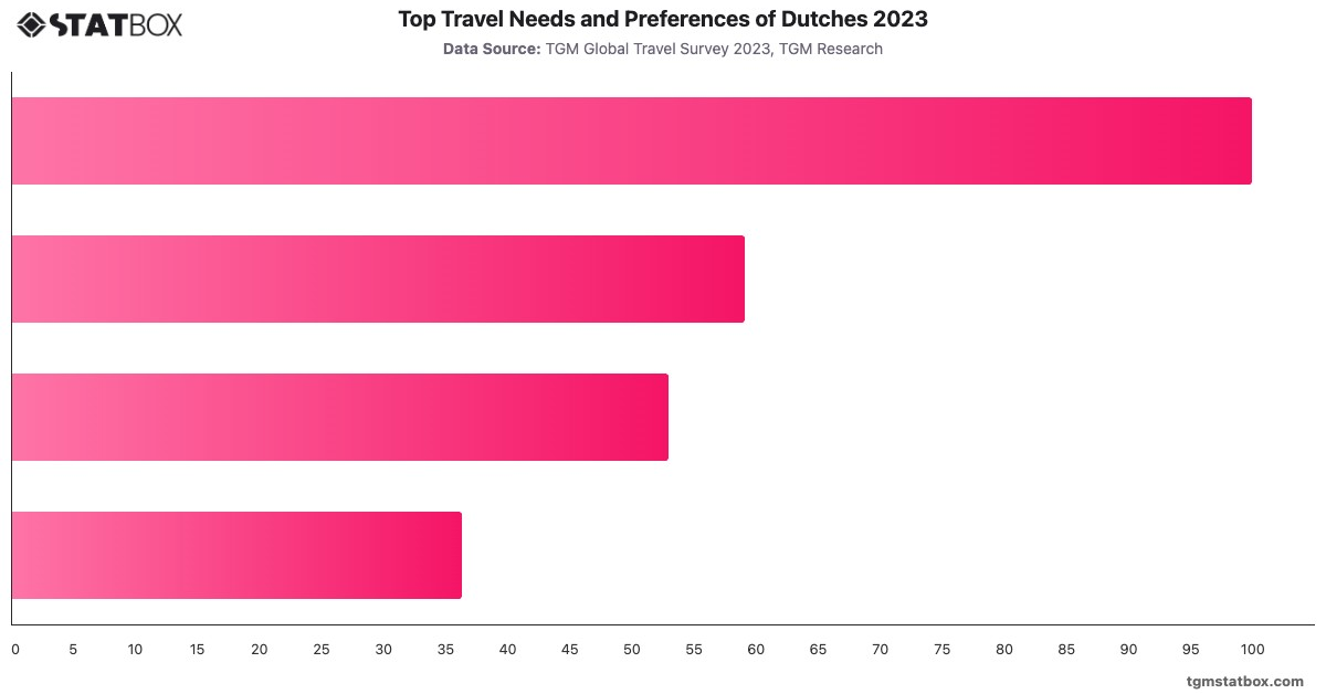 Top Travel Needs and Preferences of Dutches 2023|Chart|TGM StatBox