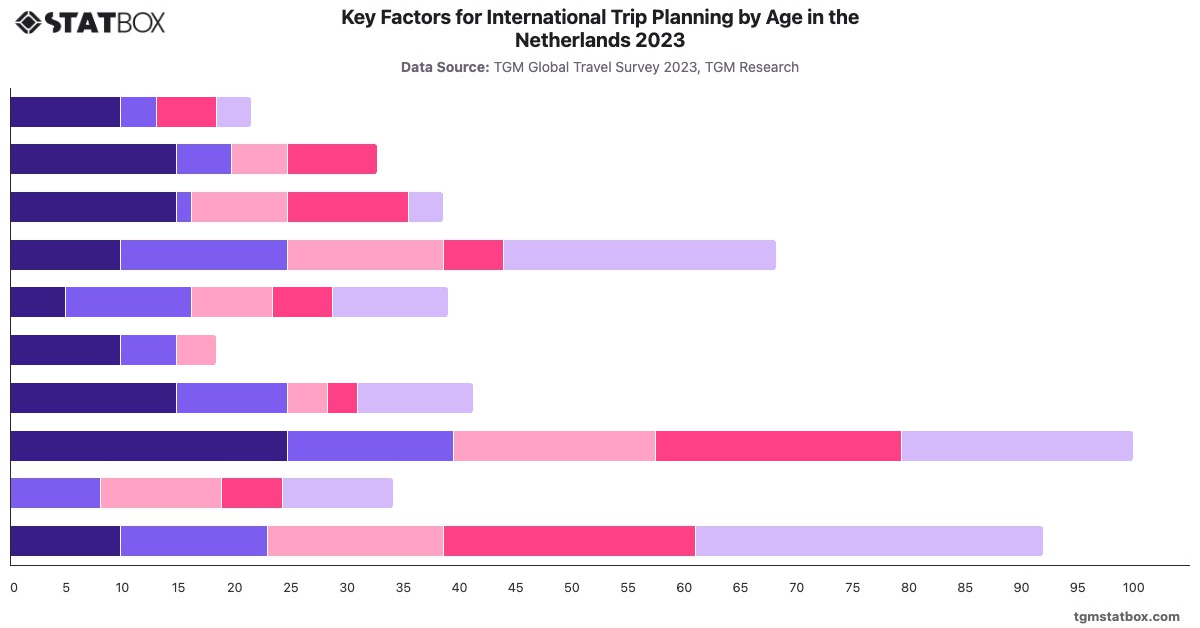 Key Factors for International Trip Planning by Age in the Netherlands 2023|Chart|TGM StatBox