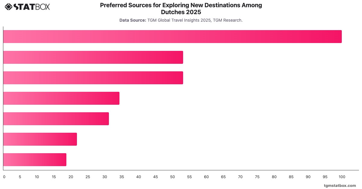 Preferred Sources for Exploring New Destinations Among Dutches 2025|Chart|TGM StatBox
