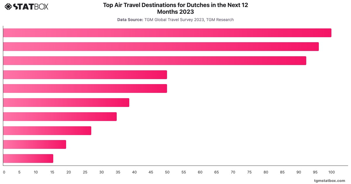 Top Air Travel Destinations for Dutches in the Next 12 Months 2023|Chart|TGM StatBox