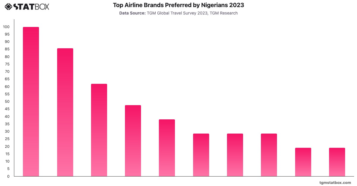 Top Airline Brands Preferred by Nigerians 2023|Chart|TGM StatBox