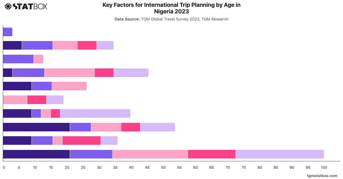 Key Factors for International Trip Planning by Age in Nigeria 2023|Chart|TGM StatBox