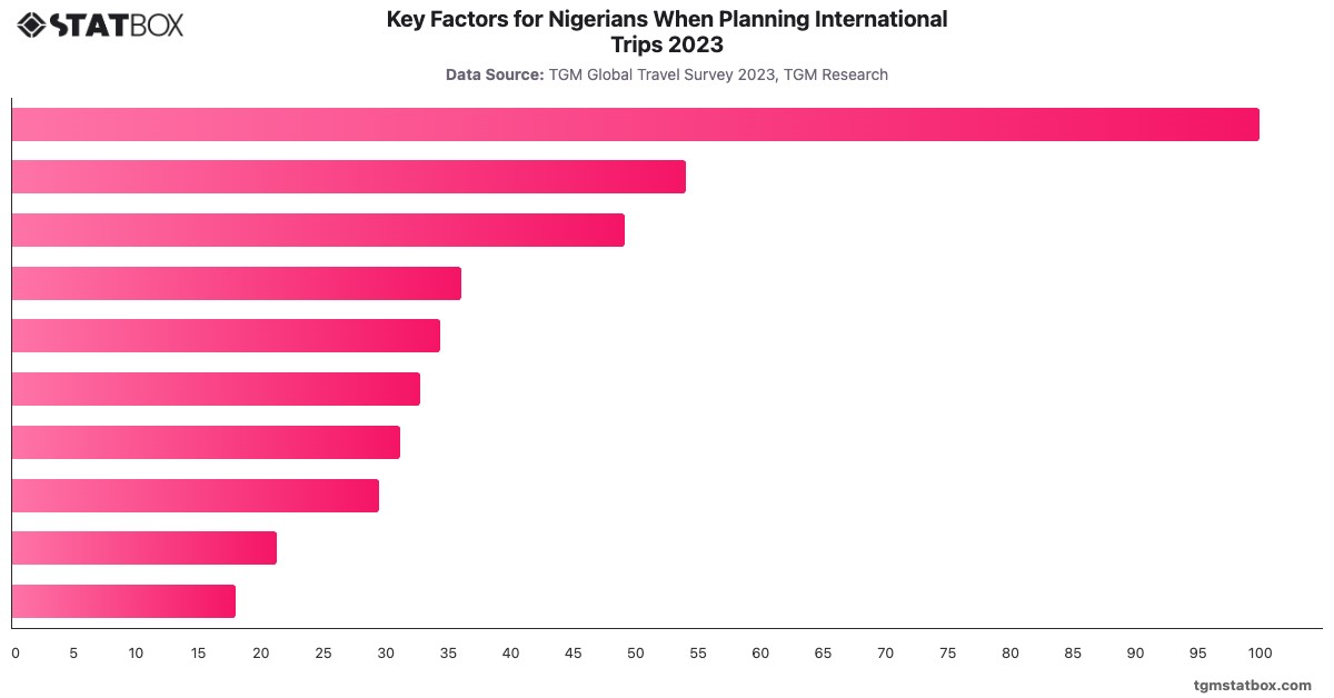 Key Factors for Nigerians When Planning International Trips 2023|Chart|TGM StatBox