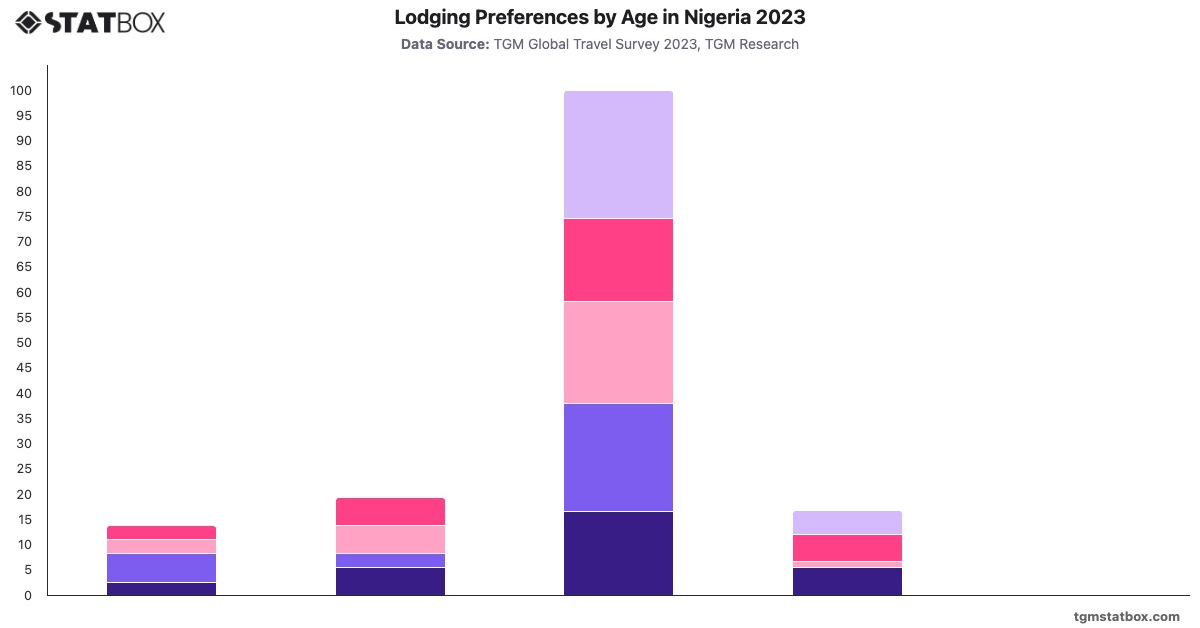 Lodging Preferences by Age in Nigeria 2023|Chart|TGM StatBox