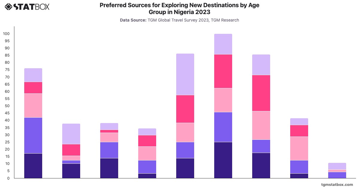 Preferred Sources for Exploring New Destinations by Age Group in Nigeria 2023|Chart|TGM StatBox