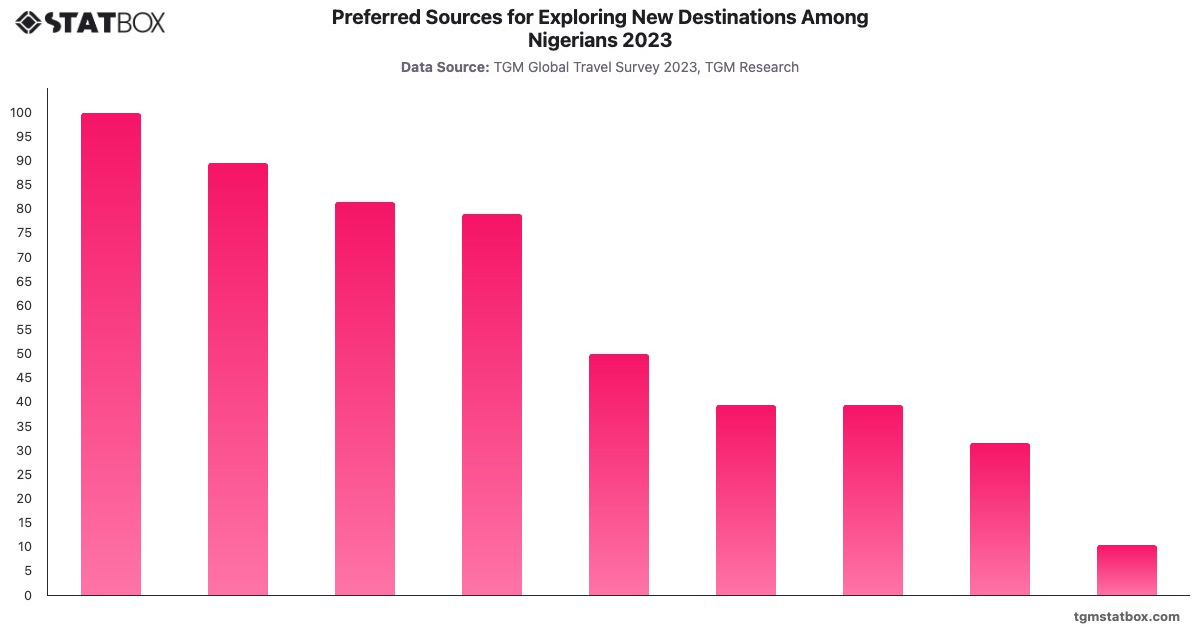Preferred Sources for Exploring New Destinations Among Nigerians 2023|Chart|TGM StatBox