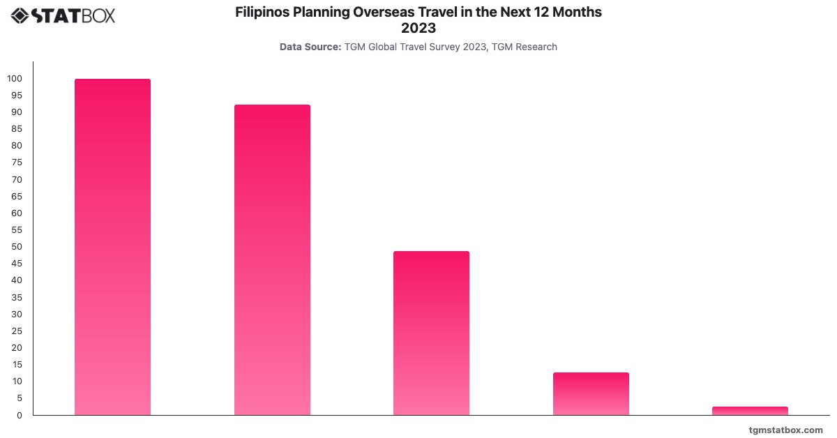 Filipinos Planning Overseas Travel in the Next 12 Months 2023|Chart|TGM StatBox