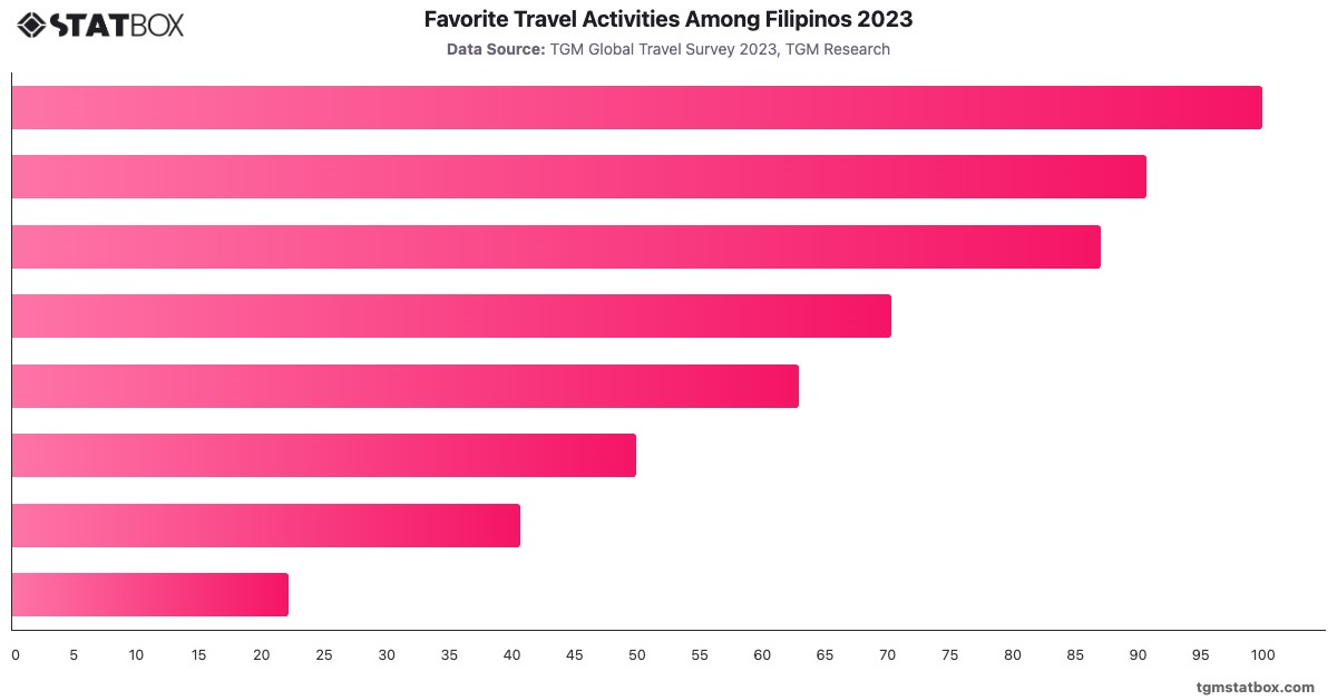 Favorite Travel Activities Among Filipinos 2023|Chart|TGM StatBox