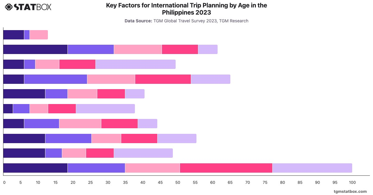 Key Factors for International Trip Planning by Age in the Philippines 2023|Chart|TGM StatBox