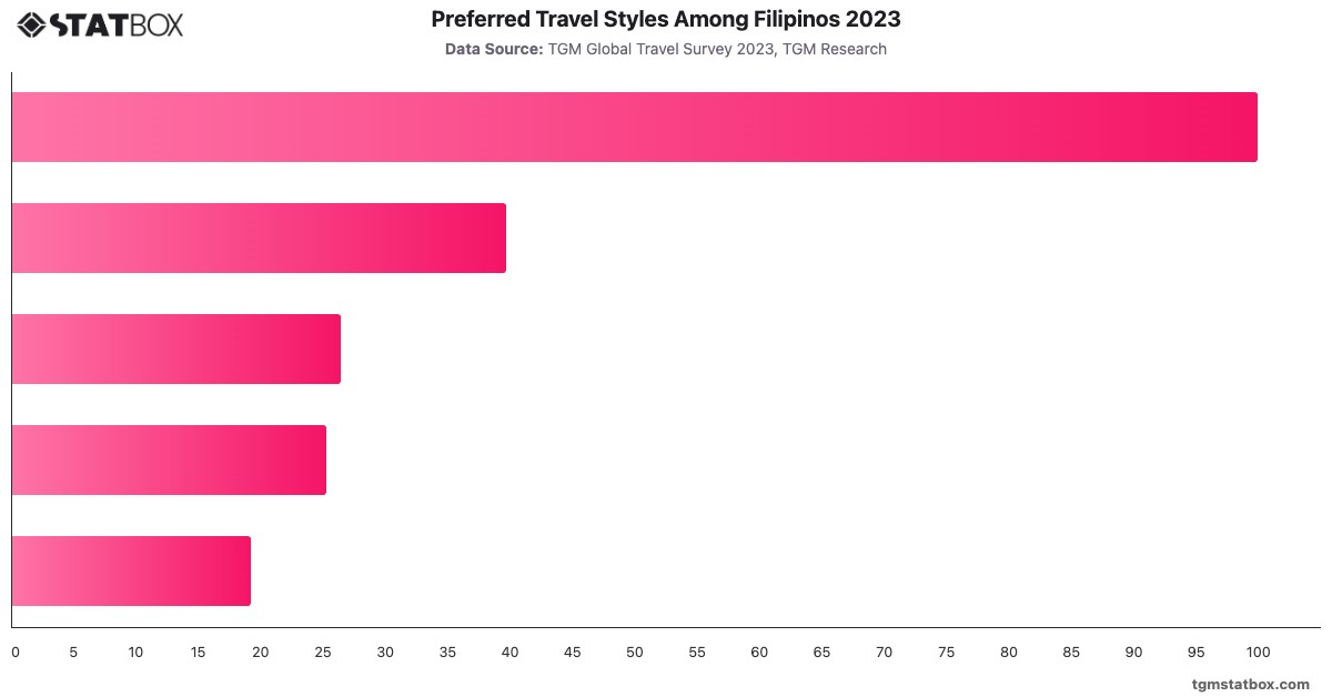 Preferred Travel Styles Among Filipinos 2023|Chart|TGM StatBox