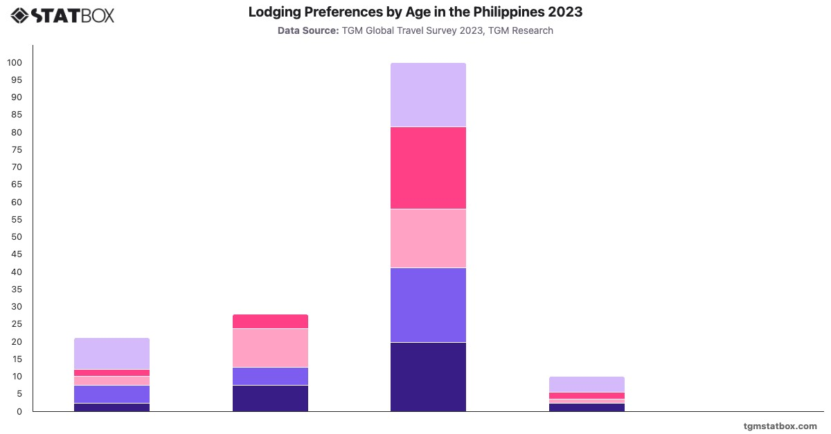 Lodging Preferences by Age in the Philippines 2023|Chart|TGM StatBox