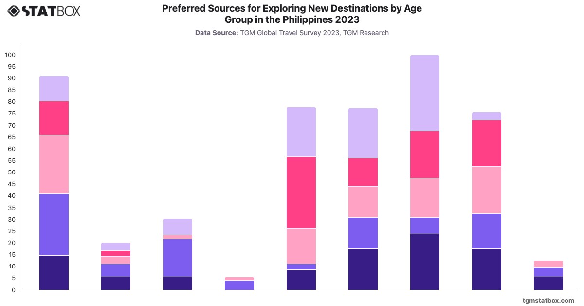 Preferred Sources for Exploring New Destinations by Age Group in the Philippines 2023|Chart|TGM StatBox