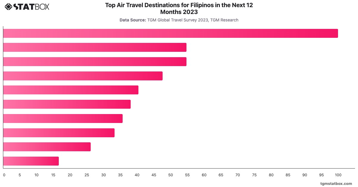 Top Air Travel Destinations for Filipinos in the Next 12 Months 2023|Chart|TGM StatBox