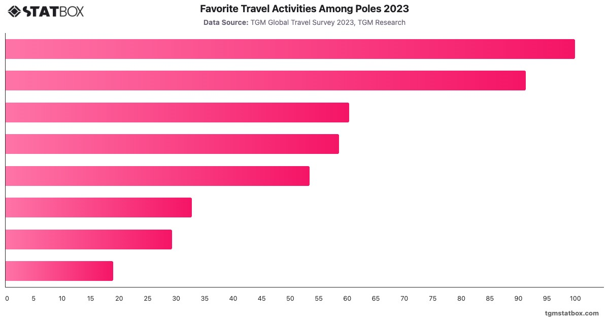 Favorite Travel Activities Among Poles 2023|Chart|TGM StatBox