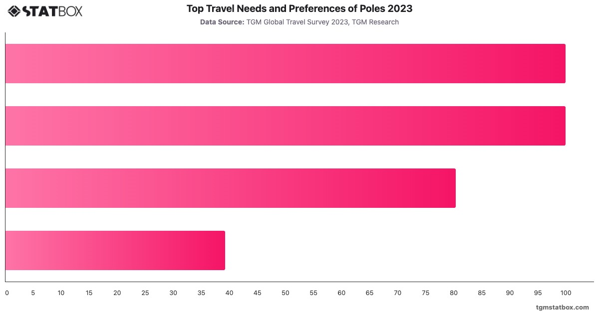 Top Travel Needs and Preferences of Poles 2023|Chart|TGM StatBox