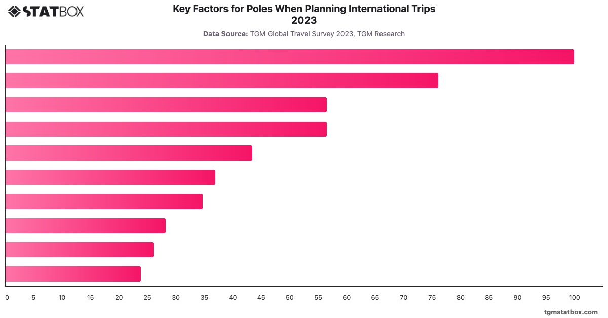 Key Factors for Poles When Planning International Trips 2023|Chart|TGM StatBox