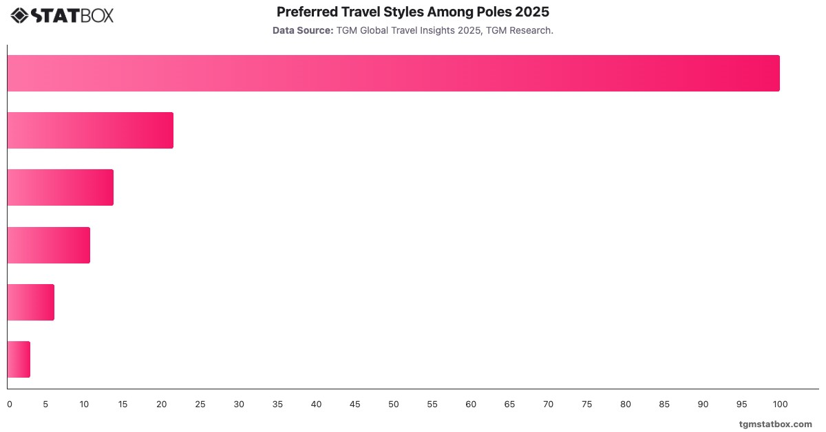Preferred Travel Styles Among Poles 2025|Chart|TGM StatBox