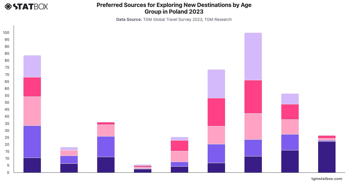 Preferred Sources for Exploring New Destinations by Age Group in Poland 2023|Chart|TGM StatBox