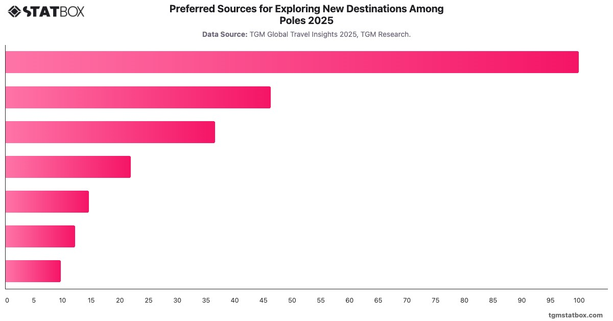 Preferred Sources for Exploring New Destinations Among Poles 2025|Chart|TGM StatBox