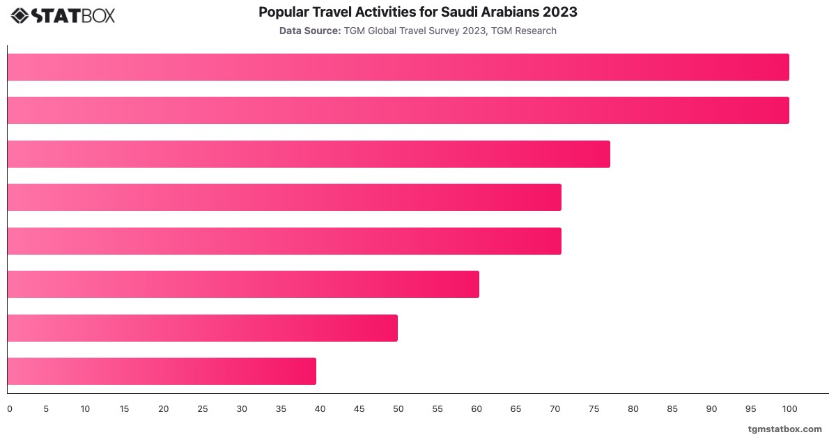 Popular Travel Activities for Saudi Arabians 2023|Chart|TGM StatBox
