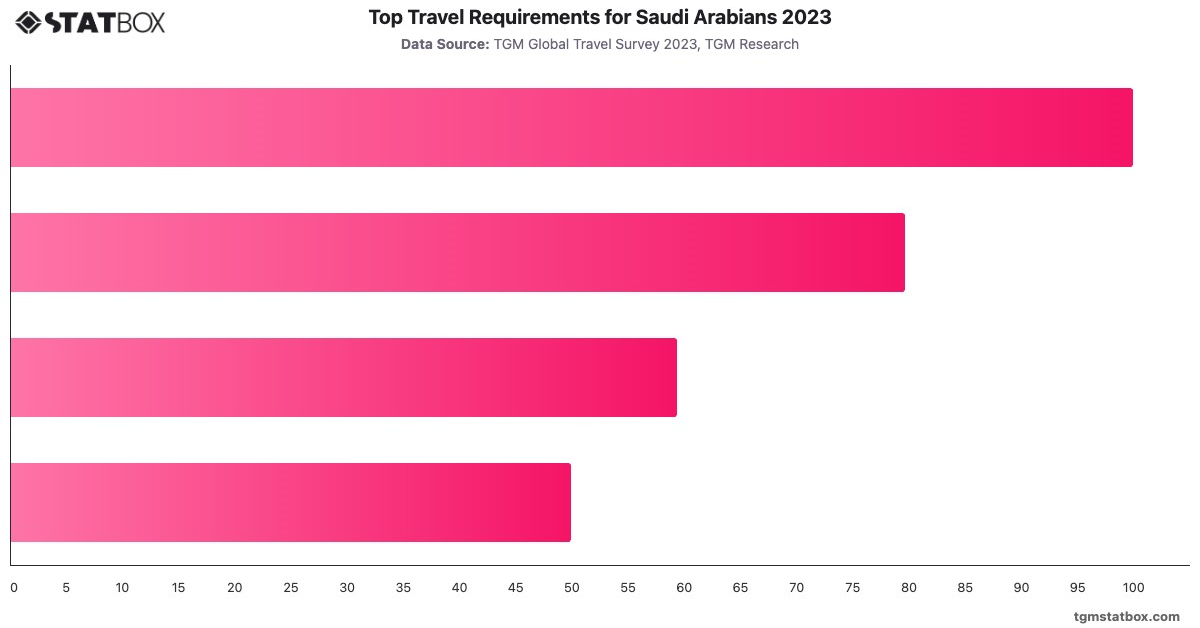Top Travel Requirements for Saudi Arabians 2023|Chart|TGM StatBox