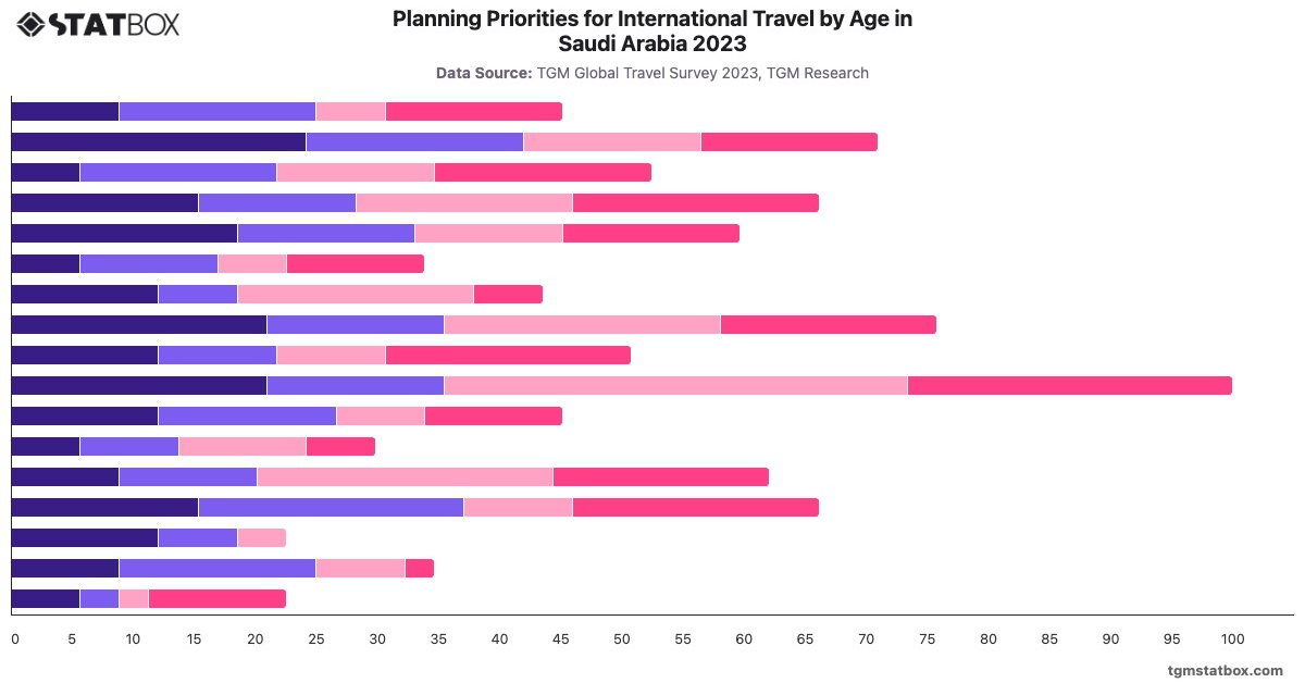 Planning Priorities for International Travel by Age in Saudi Arabia 2023|Chart|TGM StatBox