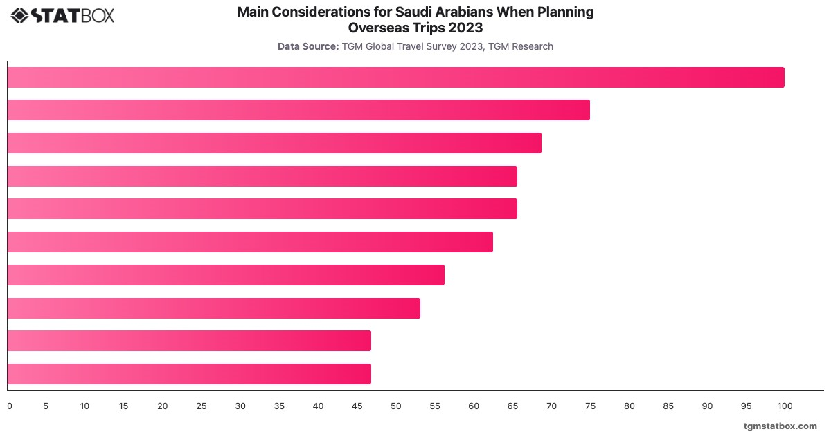 Main Considerations for Saudi Arabians When Planning Overseas Trips 2023|Chart|TGM StatBox