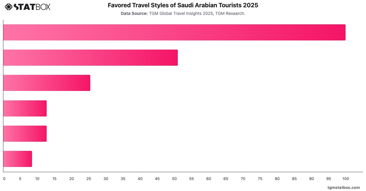Favored Travel Styles of Saudi Arabian Tourists 2025|Chart|TGM StatBox