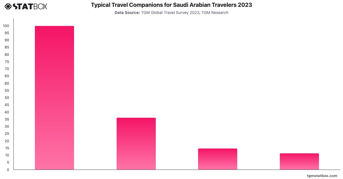 Typical Travel Companions for Saudi Arabian Travelers 2023|Chart|TGM StatBox