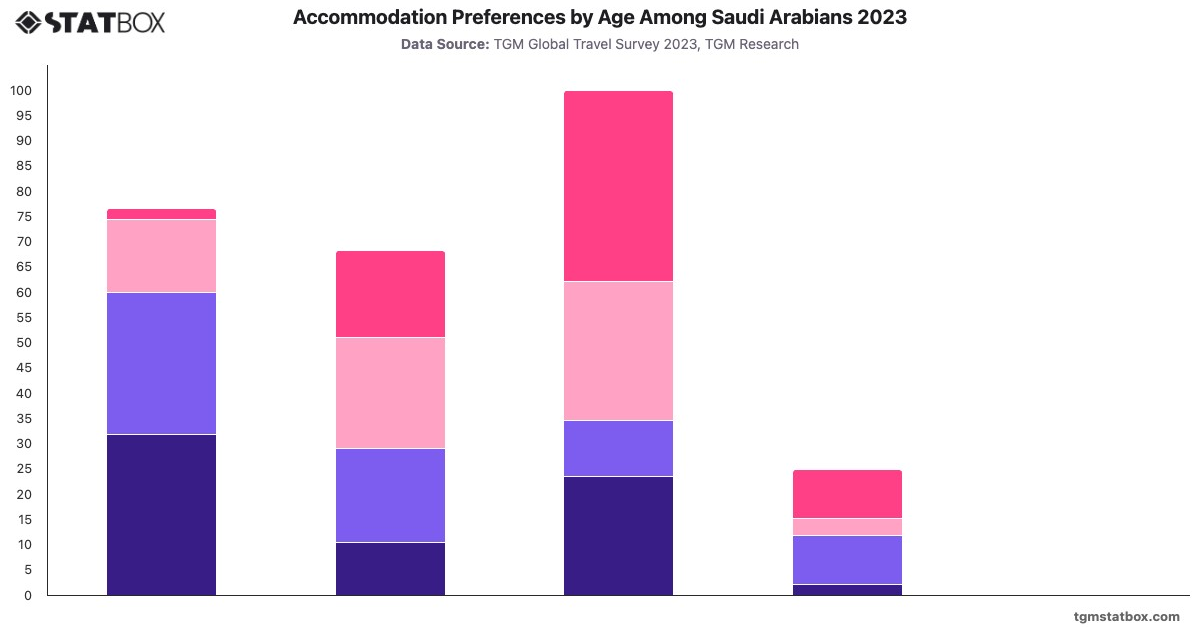 Accommodation Preferences by Age Among Saudi Arabians 2023|Chart|TGM StatBox