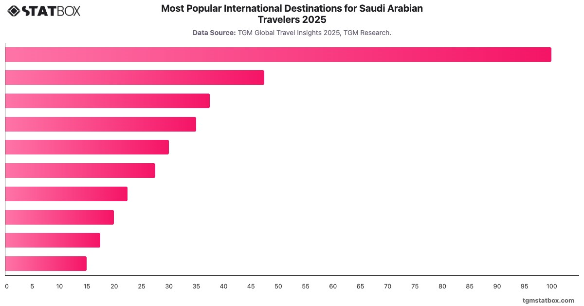 Most Popular International Destinations for Saudi Arabian Travelers 2025|Chart|TGM StatBox