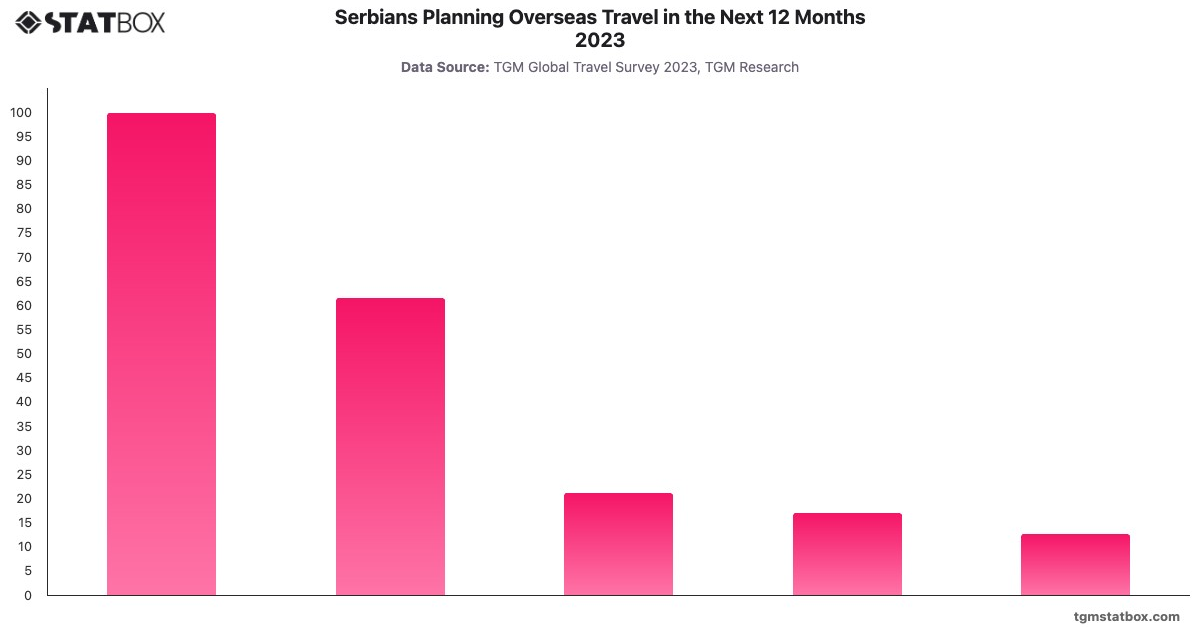 Serbians Planning Overseas Travel in the Next 12 Months 2023|Chart|TGM StatBox