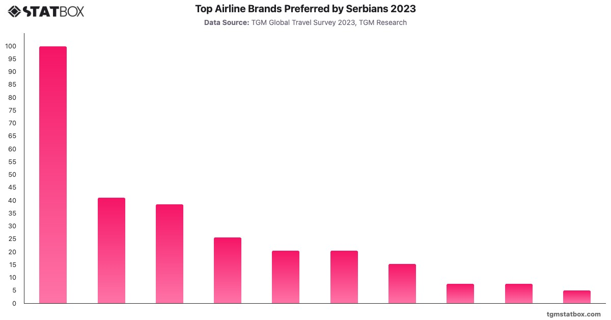 Top Airline Brands Preferred by Serbians 2023|Chart|TGM StatBox