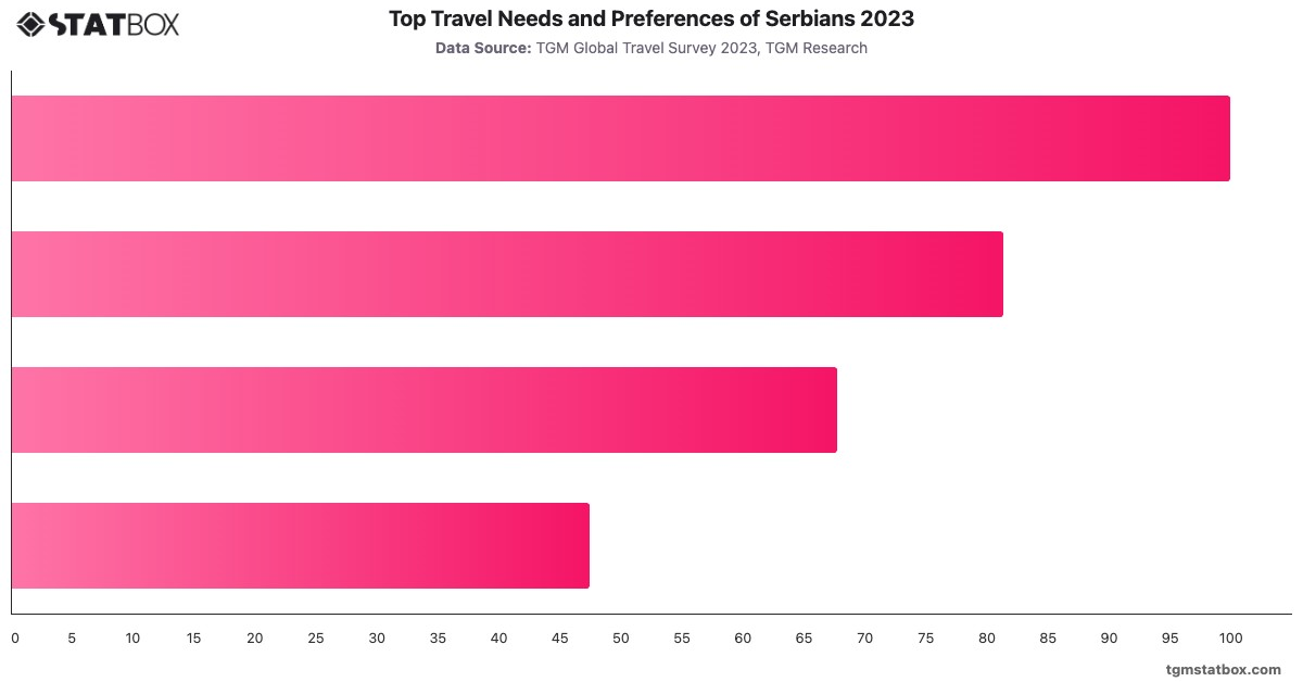 Top Travel Needs and Preferences of Serbians 2023|Chart|TGM StatBox