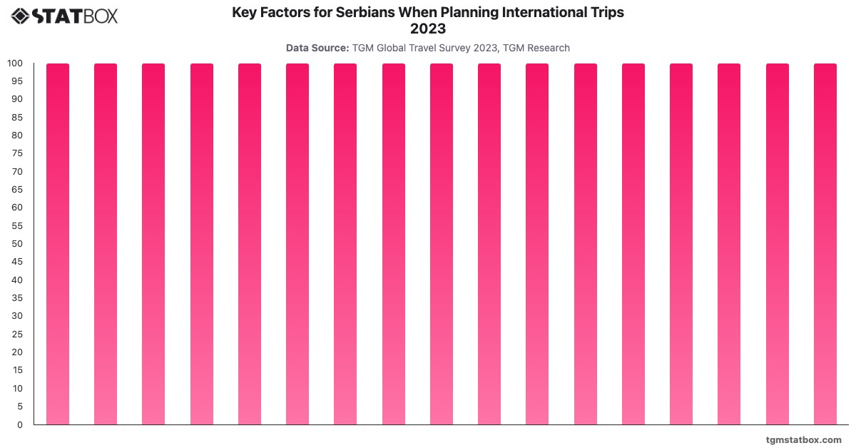 Key Factors for Serbians When Planning International Trips 2023|Chart|TGM StatBox