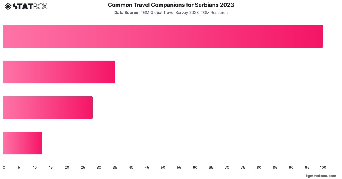 Common Travel Companions for Serbians 2023|Chart|TGM StatBox