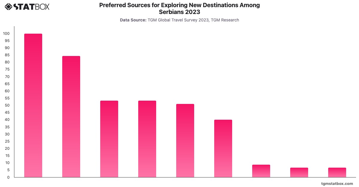 Preferred Sources for Exploring New Destinations Among Serbians 2023|Chart|TGM StatBox