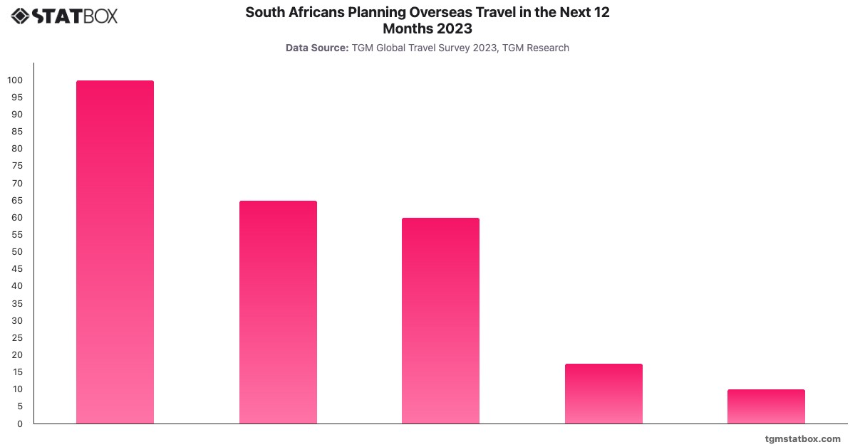 South Africans Planning Overseas Travel in the Next 12 Months 2023|Chart|TGM StatBox