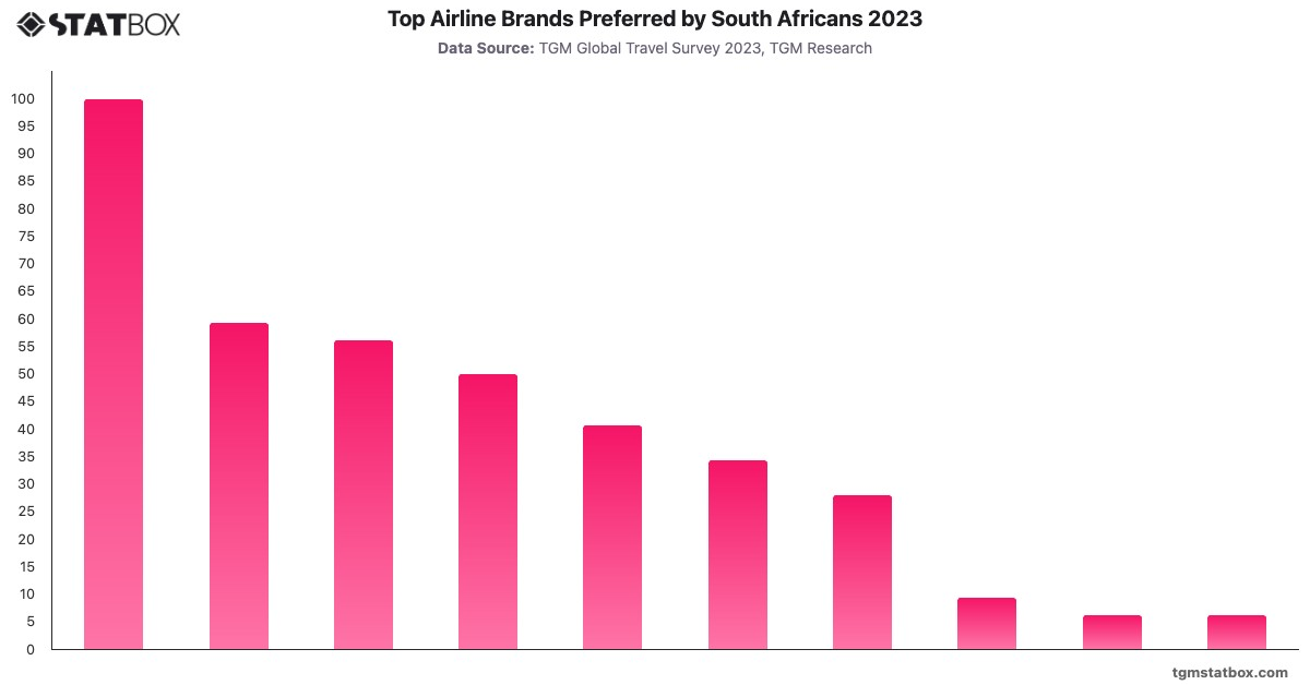Top Airline Brands Preferred by South Africans 2023|Chart|TGM StatBox