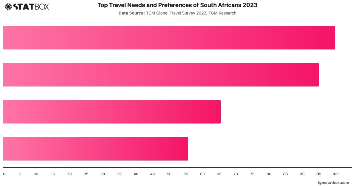 Top Travel Needs and Preferences of South Africans 2023|Chart|TGM StatBox