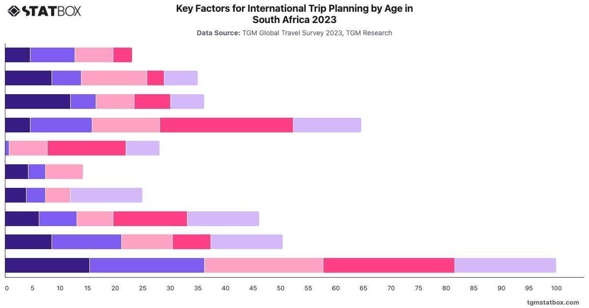 Key Factors for International Trip Planning by Age in South Africa 2023|Chart|TGM StatBox