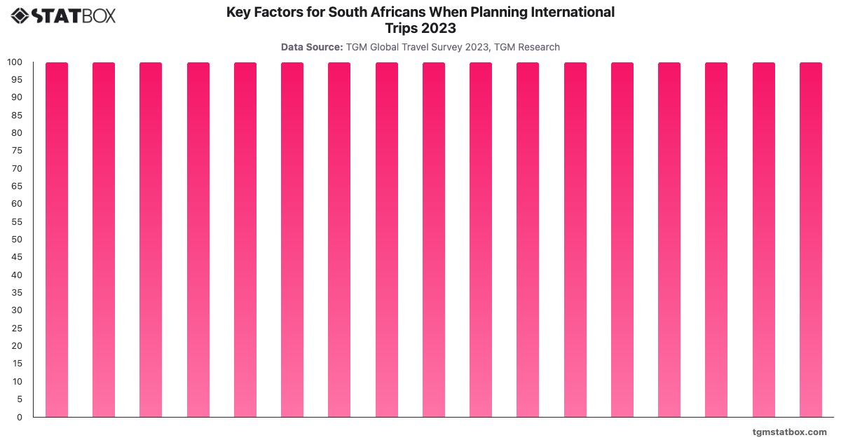 Key Factors for South Africans When Planning International Trips 2023|Chart|TGM StatBox