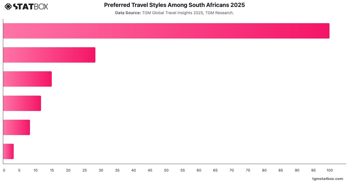 Preferred Travel Styles Among South Africans 2025|Chart|TGM StatBox