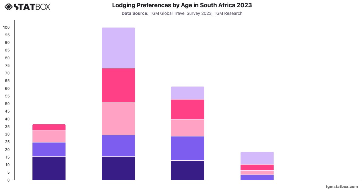 Lodging Preferences by Age in South Africa 2023|Chart|TGM StatBox