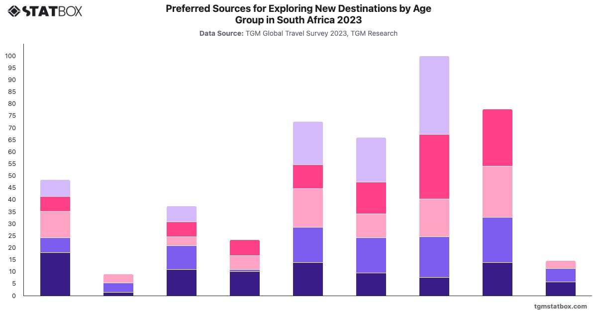 Preferred Sources for Exploring New Destinations by Age Group in South Africa 2023|Chart|TGM StatBox