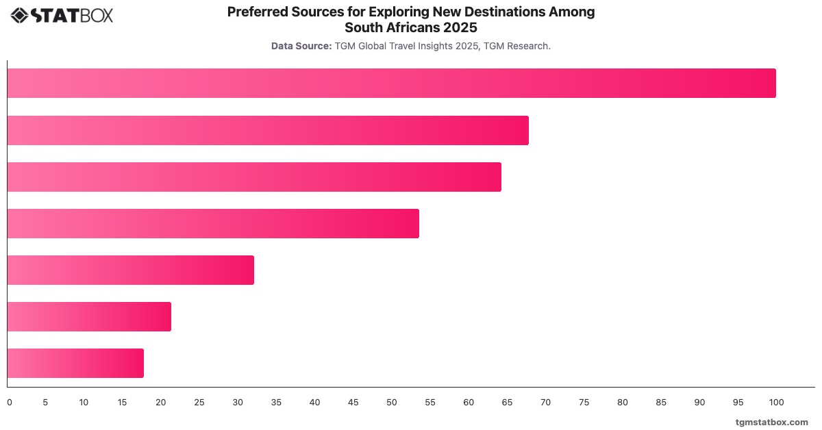 Preferred Sources for Exploring New Destinations Among South Africans 2025|Chart|TGM StatBox