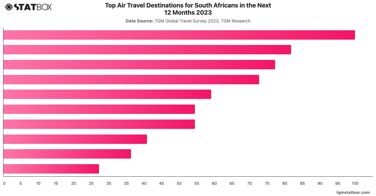 Top Air Travel Destinations for South Africans in the Next 12 Months 2023|Chart|TGM StatBox