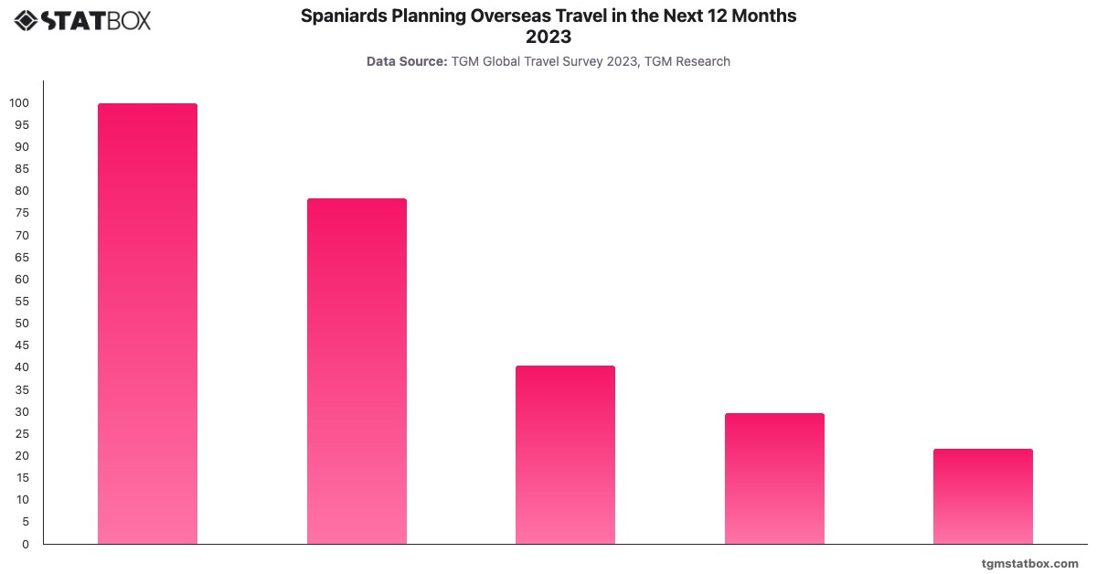 Spaniards Planning Overseas Travel in the Next 12 Months 2023|Chart|TGM StatBox