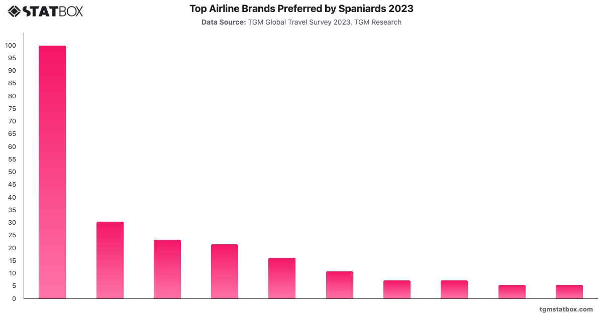 Top Airline Brands Preferred by Spaniards 2023|Chart|TGM StatBox