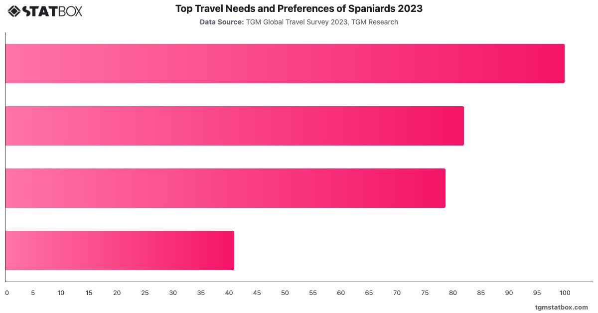 Top Travel Needs and Preferences of Spaniards 2023|Chart|TGM StatBox